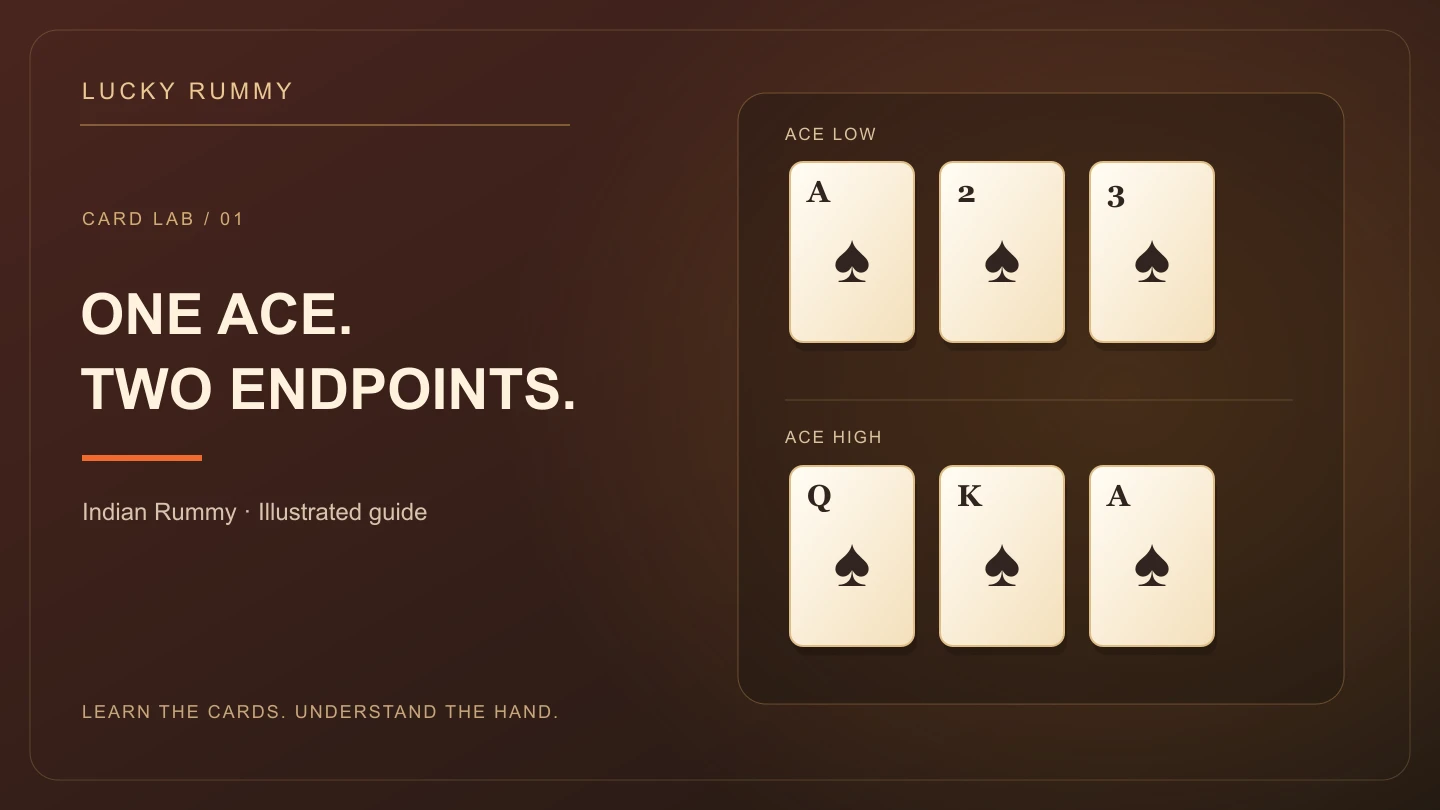 Ace-low and ace-high spade sequences shown as separate three-card groups