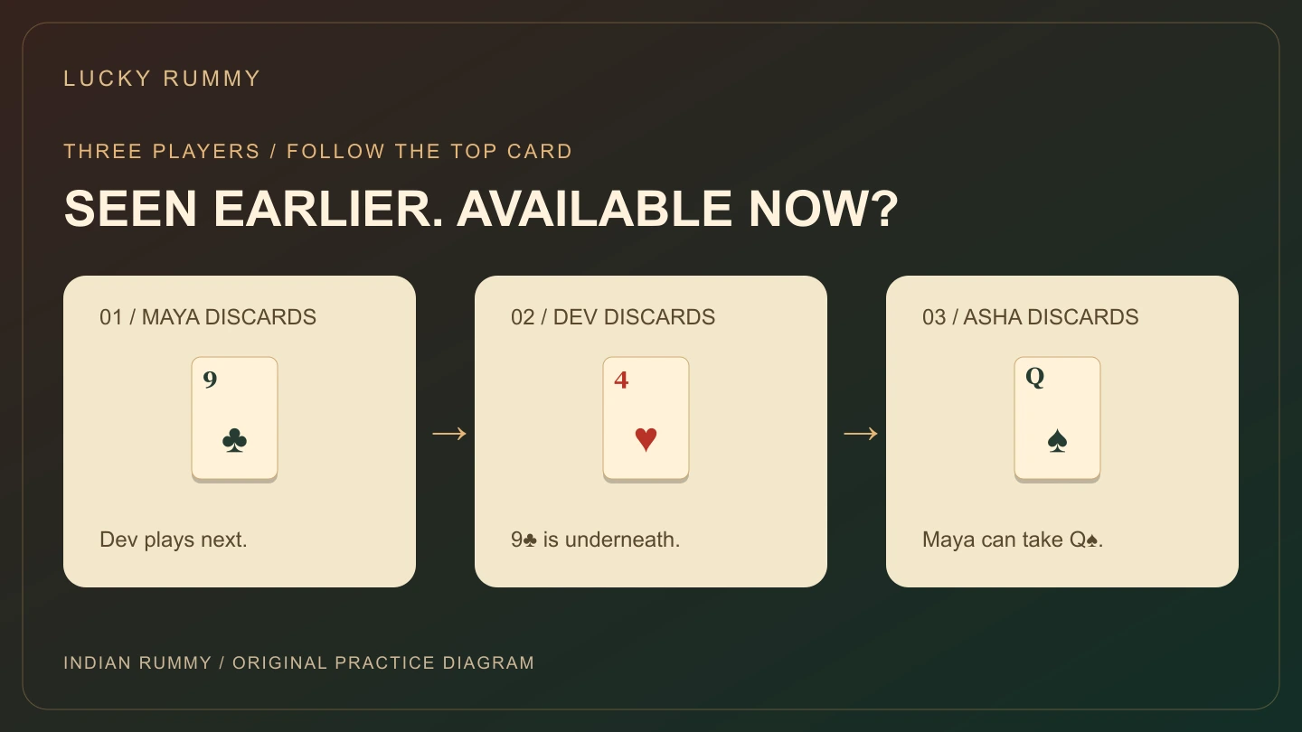 Original three-player rummy timeline showing the top discard changing from nine of clubs to four of hearts to queen of spades
