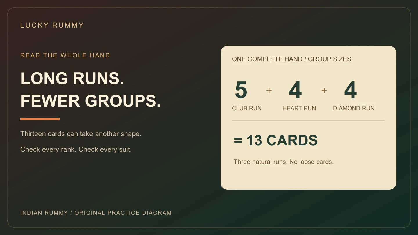 Original rummy grouping diagram showing thirteen cards as group sizes five, four and four