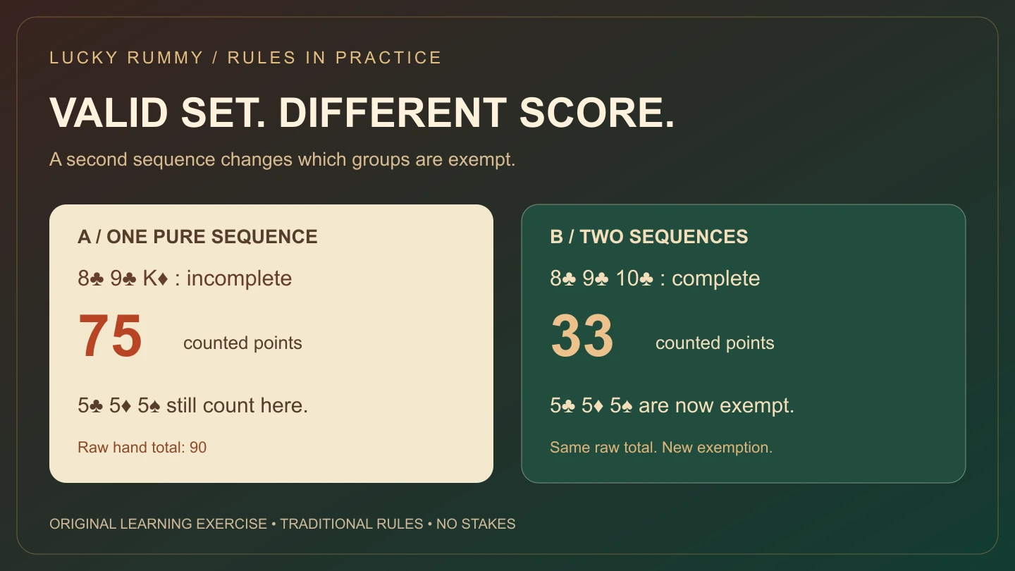 Two rummy scoring panels showing the same set of fives changing from 75 counted points to 33 after a second sequence is completed.