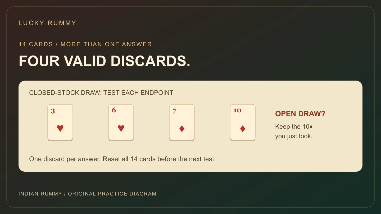 Original rummy puzzle diagram showing four endpoint discards, with the ten of diamonds excluded when drawn from the open pile