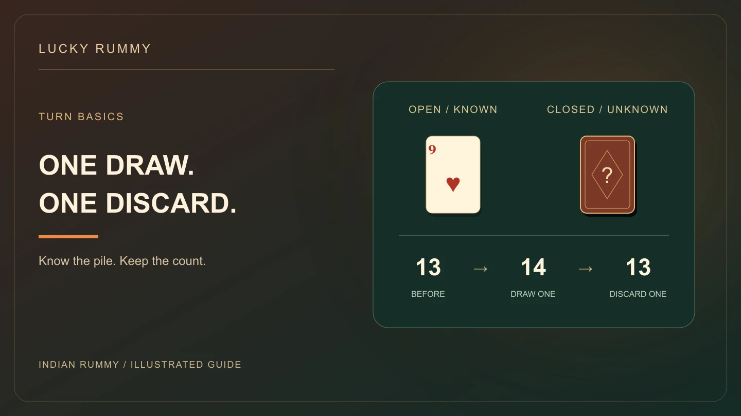 Open pile showing nine of hearts, closed face-down stock and the practice count 13 to 14 to 13