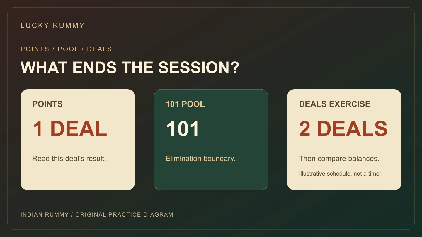 Original comparison diagram distinguishing one deal in Points, a 101-point elimination threshold in Pool, and two scheduled deals in a Deals exercise