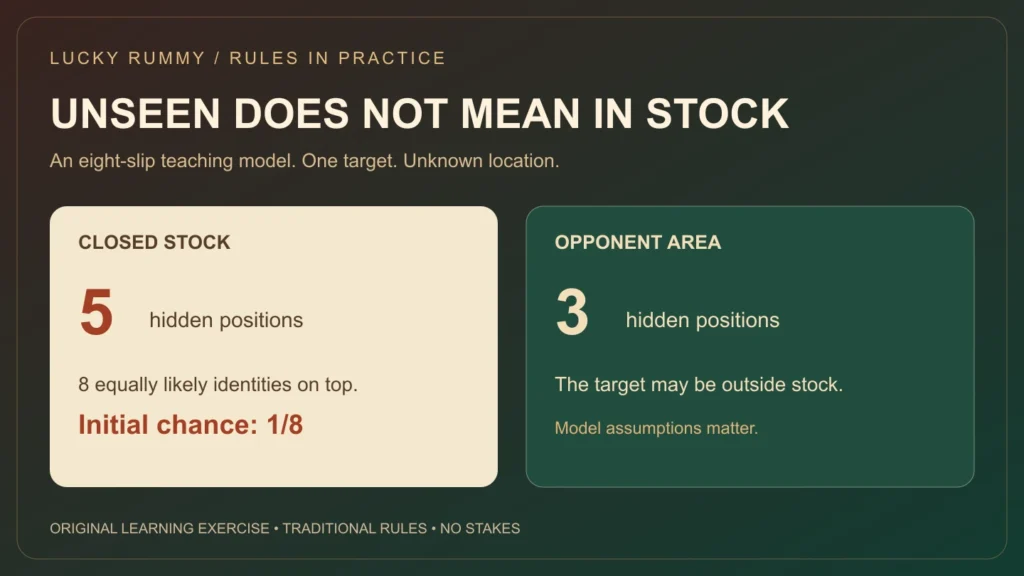 Eight unknown card positions split into five stock positions and three opponent positions, with a single target and an initial one-in-eight top-card chance.